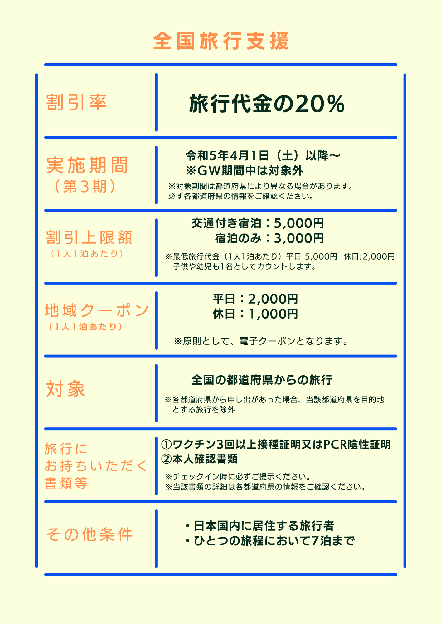 全国旅行支援 割引率 20% 実施期間（第３期） 令和5年4月1日（土）以降〜※GW期間中は対象外 ※対象期間は都道府県により異なる場合があります。必ず各都道府県の情報をご確認ください。割引上限額（ 1 人 1 泊あたり）交通付き宿泊：5,000円　宿泊のみ：3,000円 ※最低旅行代金（1人1泊あたり）平日:5,000円 休日:2,000円 子供や幼児も1名としてカウントします。地域クーポン（ 1 人 1 泊あたり）平日：2,000円 休日：1,000円※原則として、電子クーポンとなります。対象 全国の都道府県からの旅行※各都道府県から申し出があった場合、当該都道府県を目的地とする旅行を除外 旅行にお持ちいただく書類等①ワクチン3回以上接種証明又はPCR陰性証明②本人確認書類
              ※チェックイン時に必ずご提示ください。※当該書類の詳細は各都道府県の情報をご確認ください。その他条件・日本国内に居住する旅行者・ひとつの旅程において7泊まで